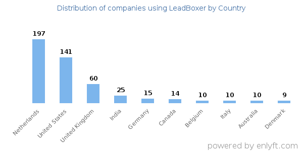 LeadBoxer customers by country