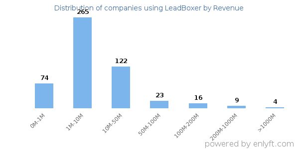 LeadBoxer clients - distribution by company revenue