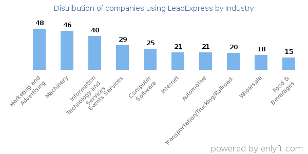 Companies using LeadExpress - Distribution by industry