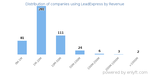 LeadExpress clients - distribution by company revenue