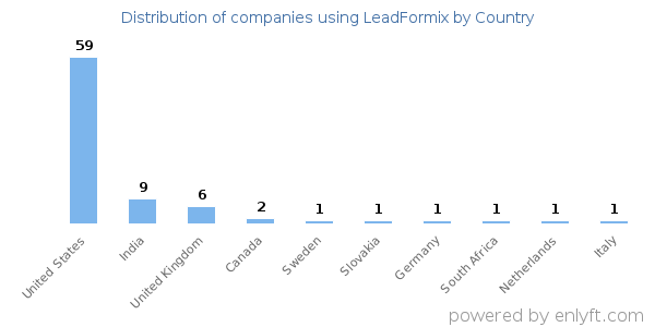 LeadFormix customers by country