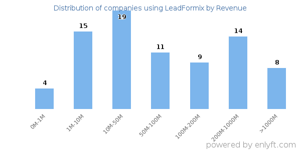 LeadFormix clients - distribution by company revenue