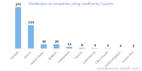 LeadFox customers by country