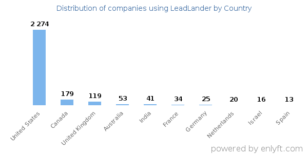 LeadLander customers by country