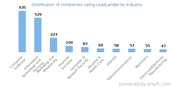 Companies using LeadLander - Distribution by industry