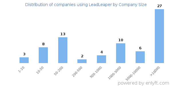 Companies using LeadLeaper, by size (number of employees)