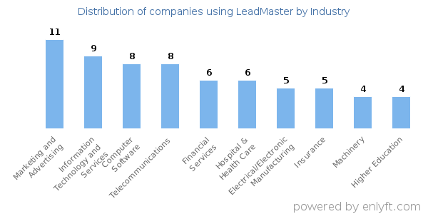 Companies using LeadMaster - Distribution by industry