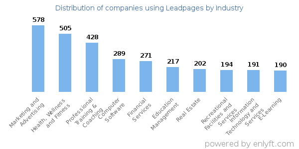 Companies using Leadpages - Distribution by industry