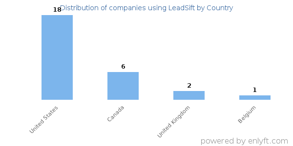 LeadSift customers by country