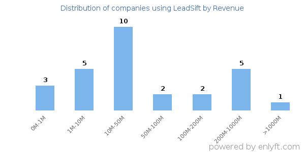 LeadSift clients - distribution by company revenue