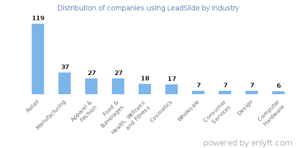 Companies using LeadSlide - Distribution by industry