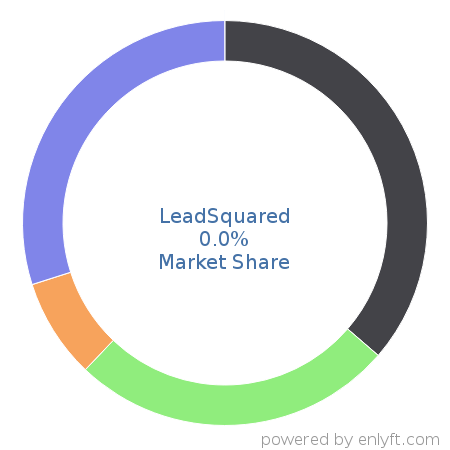LeadSquared market share in Enterprise Marketing Management is about 0.0%