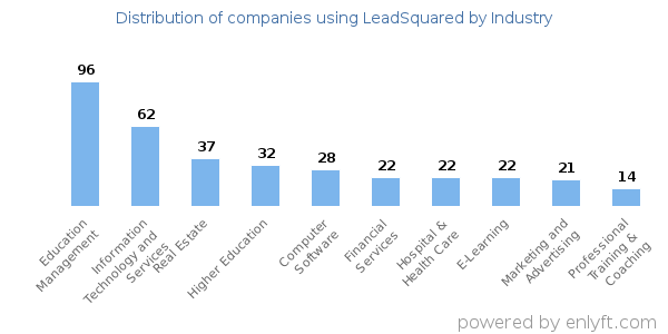 Companies using LeadSquared - Distribution by industry