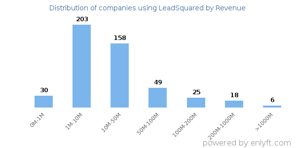 LeadSquared clients - distribution by company revenue