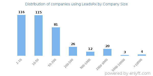 Companies using LeadsRx, by size (number of employees)
