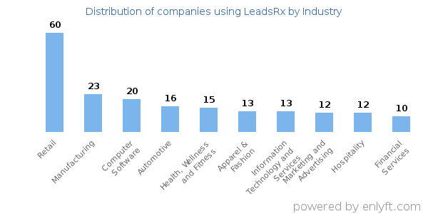 Companies using LeadsRx - Distribution by industry