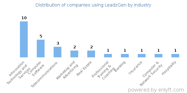 Companies using LeadzGen - Distribution by industry
