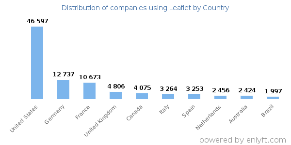 Leaflet customers by country
