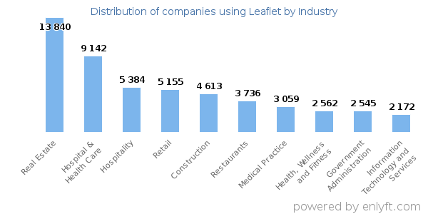 Companies using Leaflet - Distribution by industry