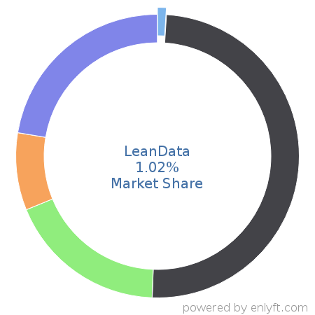 LeanData market share in Account Based Marketing is about 1.01%