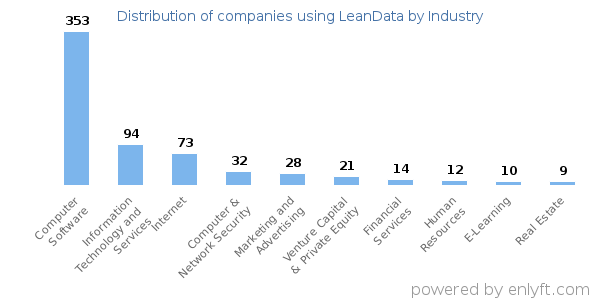 Companies using LeanData - Distribution by industry