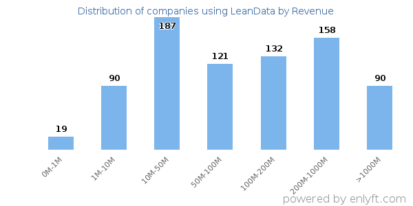 LeanData clients - distribution by company revenue