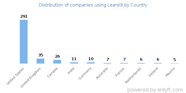 LeanKit customers by country
