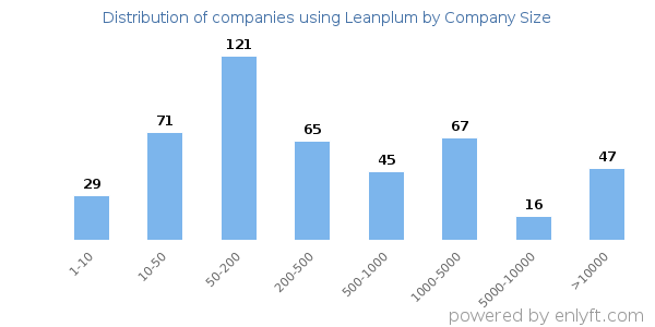 Companies using Leanplum, by size (number of employees)