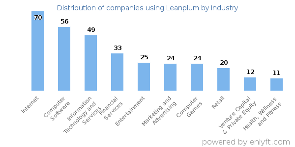 Companies using Leanplum - Distribution by industry