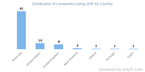 LEAP customers by country