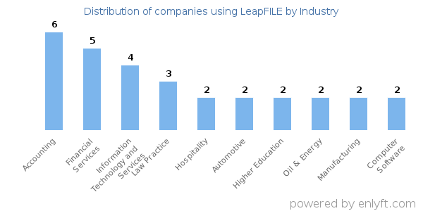 Companies using LeapFILE - Distribution by industry