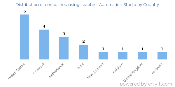 Leaptest Automation Studio customers by country