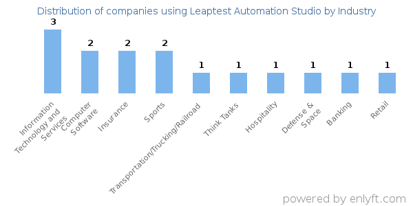 Companies using Leaptest Automation Studio - Distribution by industry