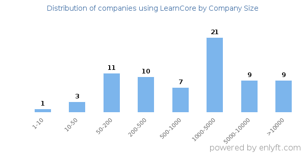 Companies using LearnCore, by size (number of employees)