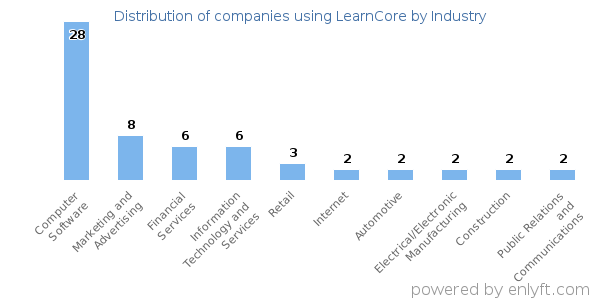 Companies using LearnCore - Distribution by industry