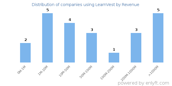 LearnVest clients - distribution by company revenue
