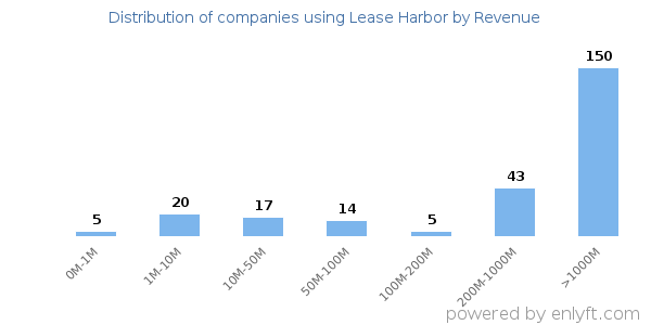 Lease Harbor clients - distribution by company revenue