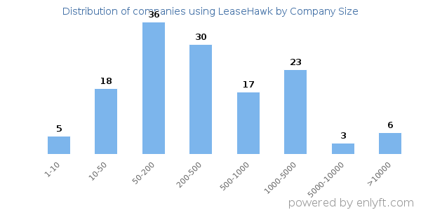 Companies using LeaseHawk, by size (number of employees)