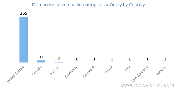 LeaseQuery customers by country