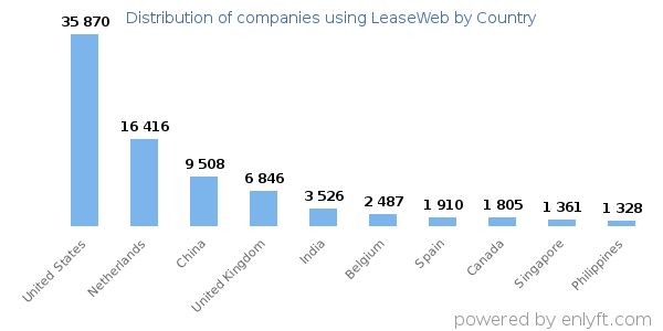 LeaseWeb customers by country