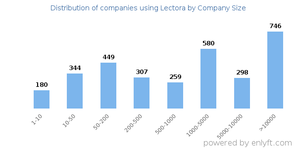 Companies using Lectora, by size (number of employees)