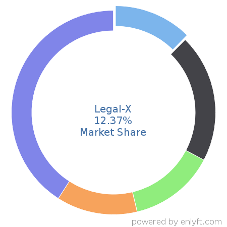 Legal-X market share in Law Practice Management is about 12.37%