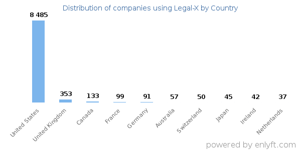 Legal-X customers by country