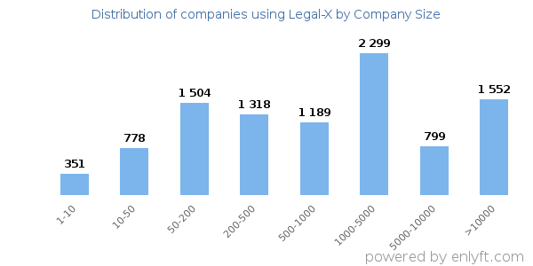 Companies using Legal-X, by size (number of employees)