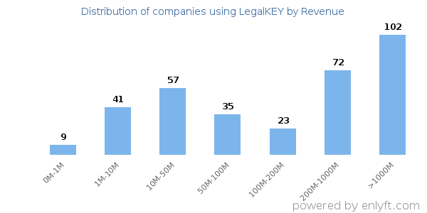 LegalKEY clients - distribution by company revenue