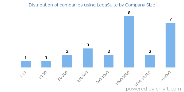 Companies using LegaSuite, by size (number of employees)