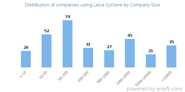 Companies using Leica Cyclone, by size (number of employees)