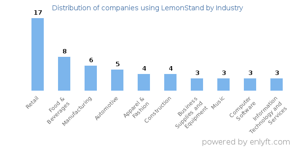 Companies using LemonStand - Distribution by industry