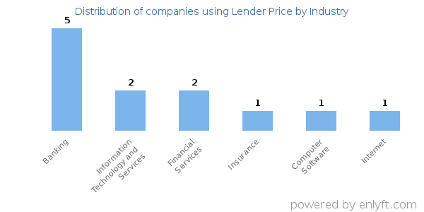 Companies using Lender Price - Distribution by industry