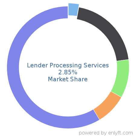 Lender Processing Services market share in Loan Management is about 2.82%